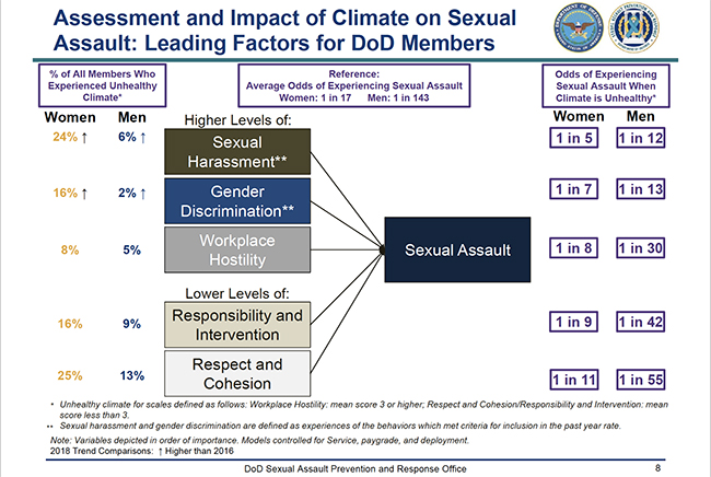 Dod Announces Steps To Combat Sexual Assault As New Report Details Prevalence Air And Space